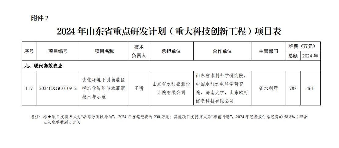 培育水利新质生产力：山东水设承担山东省重点研发计划（重大科技创新工程）项目